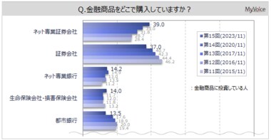 【金融商品への投資に関する調査】金融商品の購入先は「ネット専業証券会社」「証券会社」が投資者の各4割弱。「ネット専業証券会社」は2015年以降増加傾向で、今回「証券会社」を抜いて最多に