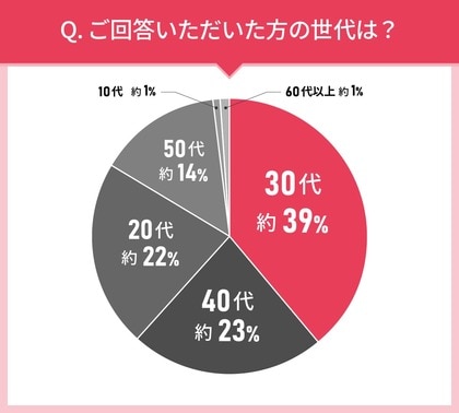 男女110人に聞いた!洗顔料の実態調査|使ってみたい洗顔料第2位はアテニア (Attenir) ドレスリフト フェイシャルウォッシュ!では第1位は?