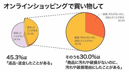 【消費者のオンラインショップに対する意識を調査】汚れてないのに「汚れあるので返品」は30%が経験 返品・返金経験率は45.3%