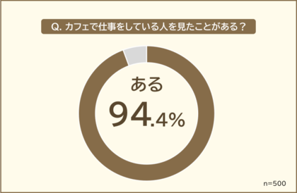 【カフェで仕事をしている人をどう思う?】男女500人アンケート調査