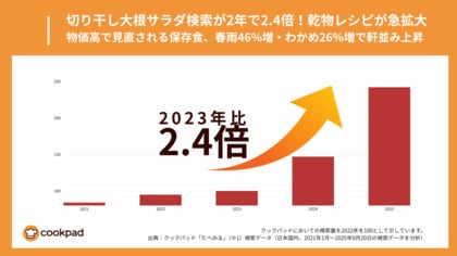 物価高で乾物回帰、切り干し大根サラダ検索3倍・春雨46%増|クックパッド