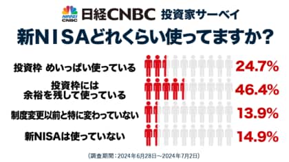 【日経CNBC・投資家アンケート】新NISAの利用状況は?投資枠に「余裕」が46.4%、「めいっぱい」は24.7%