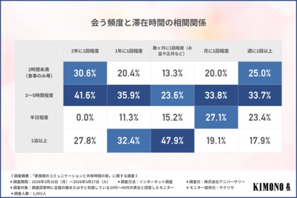 「記念日」より「連休」優先、帰省中も「各自スマホ」が3割。6割以上が望む家族時間のアップデートとは