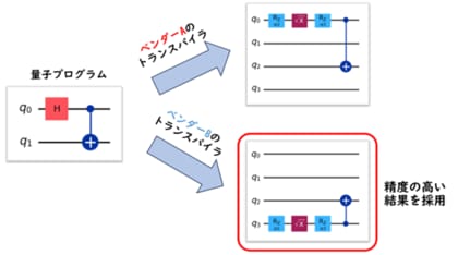 大阪大学とTIS、量子プログラムの変換・最適化ソフトウェア「Tranqu」を共同開発
