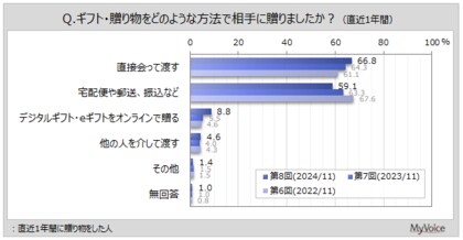 【ギフトに関する調査】直近1年間に贈り物をした人は6割強。そのうち、直接会って渡した人は7割弱