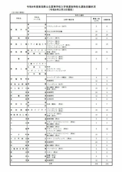 【高校入試・新潟県】公立高校「特色化選抜」志願状況発表　募集306人に対して184人が出願　「特色化選抜」は今年度で廃止