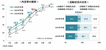 5月1日時点の就職活動調査〈速報〉 ~キャリタス就活 学生モニター2026(2025年5月)