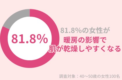 81.8%の40代女性が『エアコン暖房』の影響で『乾燥肌』に。うるおいを保つためのポイントを紹介!