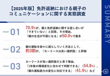 【2025年版|免許返納における親子のコミュニケーション調査】70.9%が「免許返納の話ができていない」実態 親の運転を徐々に減らしていく方法として、約3割が「カーリース」を評価