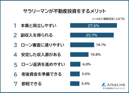 【サラリーマンが感じる不動産投資のメリット＆不安ランキング】482人アンケート調査