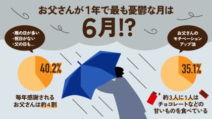 ー333人のお父さんに調査ー お父さんが1年で最も憂鬱な月は6月?