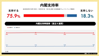 日次世論調査「世論レーダー」週次集計（12月第3週）を公開｜高市内閣支持率75.9%（前週比+0.1pt）、自民党支持率も29.0%で横ばい