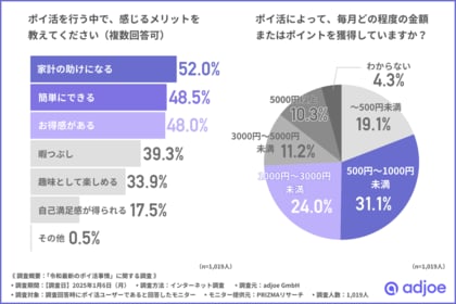 【2025年最新!ポイ活事情】ポイ活にはタイパも大事!?約6割の人が「効率の悪さ」に課題を感じていることが明らかに!?