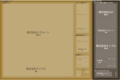 経済予測プラットフォーム『xenoBrain』、データ可視化ツールを用いた出会いテック業界のカオスマップを公開