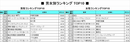2026年卒「就職人気企業ランキング」男女別比較/男性部門トップは伊藤忠商事。2位の任天堂など「ゲーム」も人気。女性部門トップは味の素。30位以内に「食品」が9社ランクイン