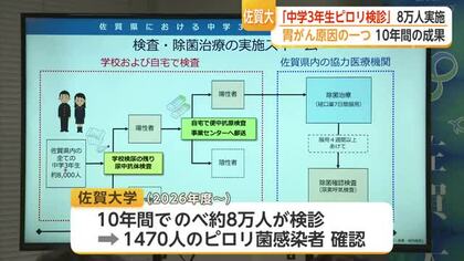 中3「ピロリ菌検診」10年で8万人 1470人感染、9割超が除菌治療【佐賀県】