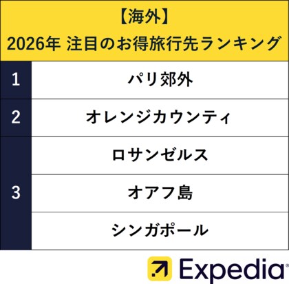 エクスペディア、【2026年】注目のお得旅行先ランキングを発表　海外1位は「パリ郊外」、国内1位は「石川」