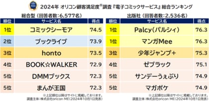 2024年 満足度の高い『電子コミックサービス』ランキング┃”総合型”は【コミックシーモア】、”出版社”は講談社【Palcy】と集英社【マンガMee】が同点総合1位(オリコン顧客満足度調査)