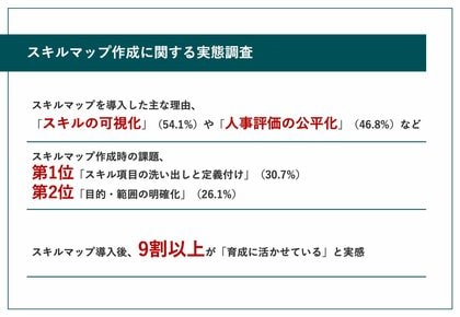 スキルマップ、人事担当者の9割以上が「人材育成に活用できている」と実感作成フェーズでは「スキル項目の洗い出し」が課題に