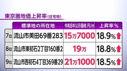 公示地価　全国平均が5年連続上昇　バブル期以来の上昇率、商業地は上昇幅拡大