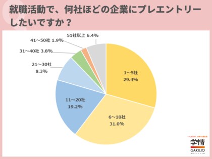 選考に参加したい企業数は、「10社以下」が6割超。前年比7.1ポイント増。「内定をもらったら入社したい企業に絞って選考に参加したい」の声