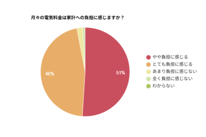 【電気代の意識調査】97%が「電気代を負担に感じる」と回答!見直し経験者は約7割超