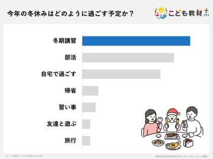 【保護者120人調査】中学生の冬休み、約6割が塾を利用。通塾頻度は「週3日」が最多