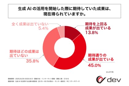 生成AIを活用する企業の経営者の4割以上が「期待した成果を得られていない」と回答！株式会社devが「企業の生成AI活用における期待とギャップに関する調査」を実施！
