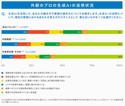 【調査結果】生成AIの普及で「外部のプロの市場価値」が再定義へ、該当プロ人材の42.8%が「AI活用は必須条件」と回答