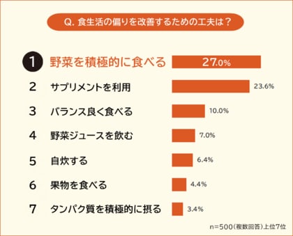 【食生活の偏りを改善するための工夫ランキング】社会人500人アンケート