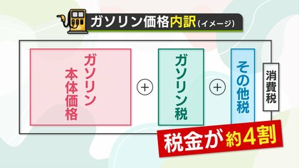 “ガソリン価格”の約4割が税金? 二重課税も問題に… 新潟県内2週連続値下がりも高い水準続く