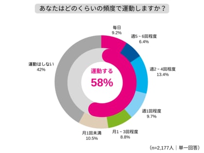 運動する人の約半数が「秋は運動量が増える」運動時の水分補給1位は「ペットボトル」も「500mlでは足りない」が約7割