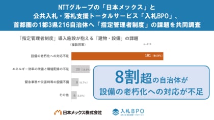 【調査結果】 8割を超える自治体が「設備の老朽化への対応が不足」 施行開始から20年、「指定管理者制度」に関する共通課題が明らかに