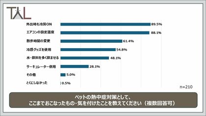酷暑到来！飼い主の50％が「例年より対策強化」ペットの暑さ・熱中症対策をTYLが徹底調査