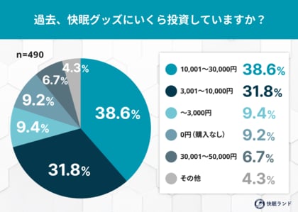 秋の睡眠に役立つアイテム1位は「枕」!全国快眠グッズ調査【490名に調査】