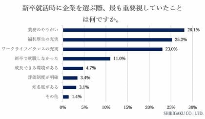【今の若手が求める環境とは?若手の働く環境に関する調査】