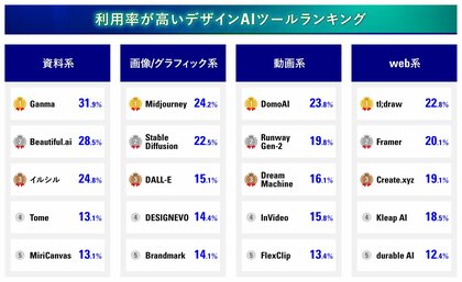 デザイン業界におけるAIツールの認知度と普及率を調査