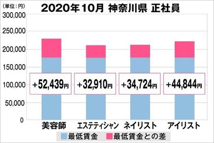 美プロ調べ 年10月 最低賃金から見る美容業界の給料調査 神奈川版