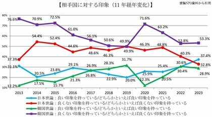 日韓関係改善は「本物」か？若者世代でも相反する「歴史認識」 4