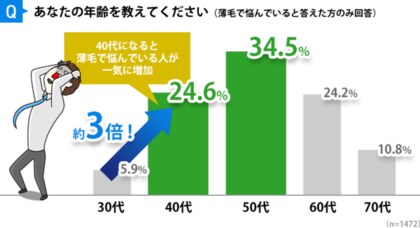 薄毛アンケート調査 見た目を気にして約7割の人は薄毛対策をはじめている 薄毛治療を検討している人も約2割