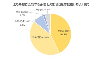 代転職経験者アンケート 8割超が 再度転職したい と回答 転職 時にあると良かったと思う機会は 1位 職場見学 2位 実際の仕事の体験 社風や仕事を お試し する機会が求められる結果に