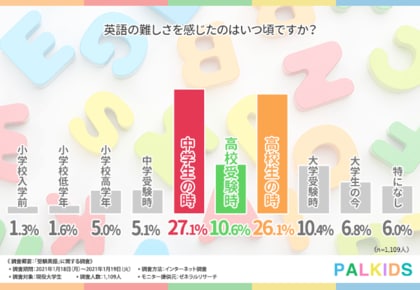 お母さん必見 現役大学生1 109人に調査 お子さんの可能性を広げる 英語スキル を身に付けるなら幼少期の英語教育がカギを握る