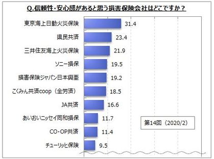 損害保険会社のイメージに関するアンケート調査 独自性があると思う損保は ソニー損保 が16 イーデザイン損保 アクサダイレクト 県民共済 が各7 いずれもない が５割強