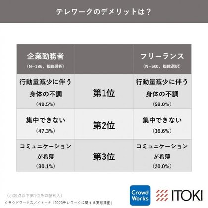 集中するきっかけは 学校のチャイム音を鳴らす 瞑想 散歩で日光浴 フリーランスの テレワークハイパフォーマー が持つノウハウとは