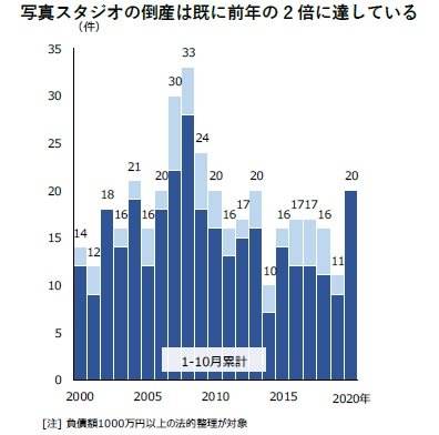 コロナ禍で消えた ハレの日 需要が大打撃 写真スタジオ で倒産急増 過去10年で最多確実に