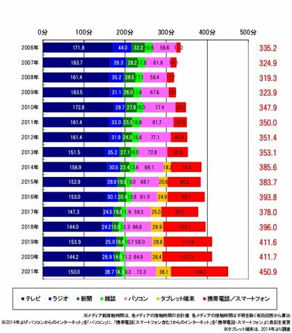 博報堂ｄｙメディアパートナーズ メディア定点調査21 時系列分析