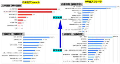 23卒理系学生は バランス巧者 オンライン就活は学業と 両立しやすい 6