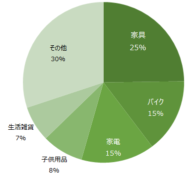 都道府県の 地元ならでは を見える化 19ジモティー上半期全国人気取引ランキング調査 全国の約 北海道 は自動車カスタム大国 車 のパーツ に興味を示す傾向に