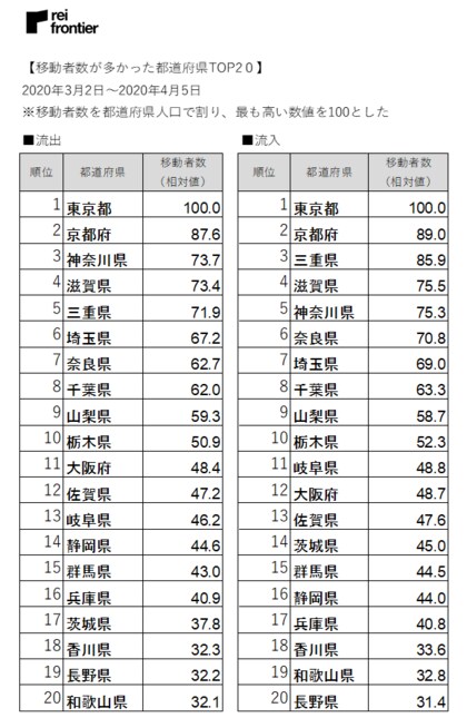 Covid 19関連データ 年3月 都道府県間の人口動態調査 抽出