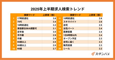 月間ユーザー1,000万人の仕事探しトレンドを読み解く求人情報一括検索サイトスタンバイ、「2025年上半期求人検索トレンド」発表